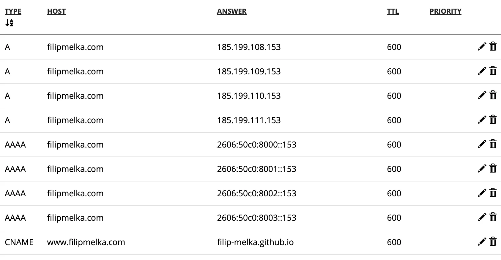 Porkbun's DNS records table showing four A records, four AAAA records, and a CNAME record auto-generated for GitHub Pages